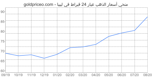 اسعار الذهب فى ليبيا بالدينار الليبي آخر سنة